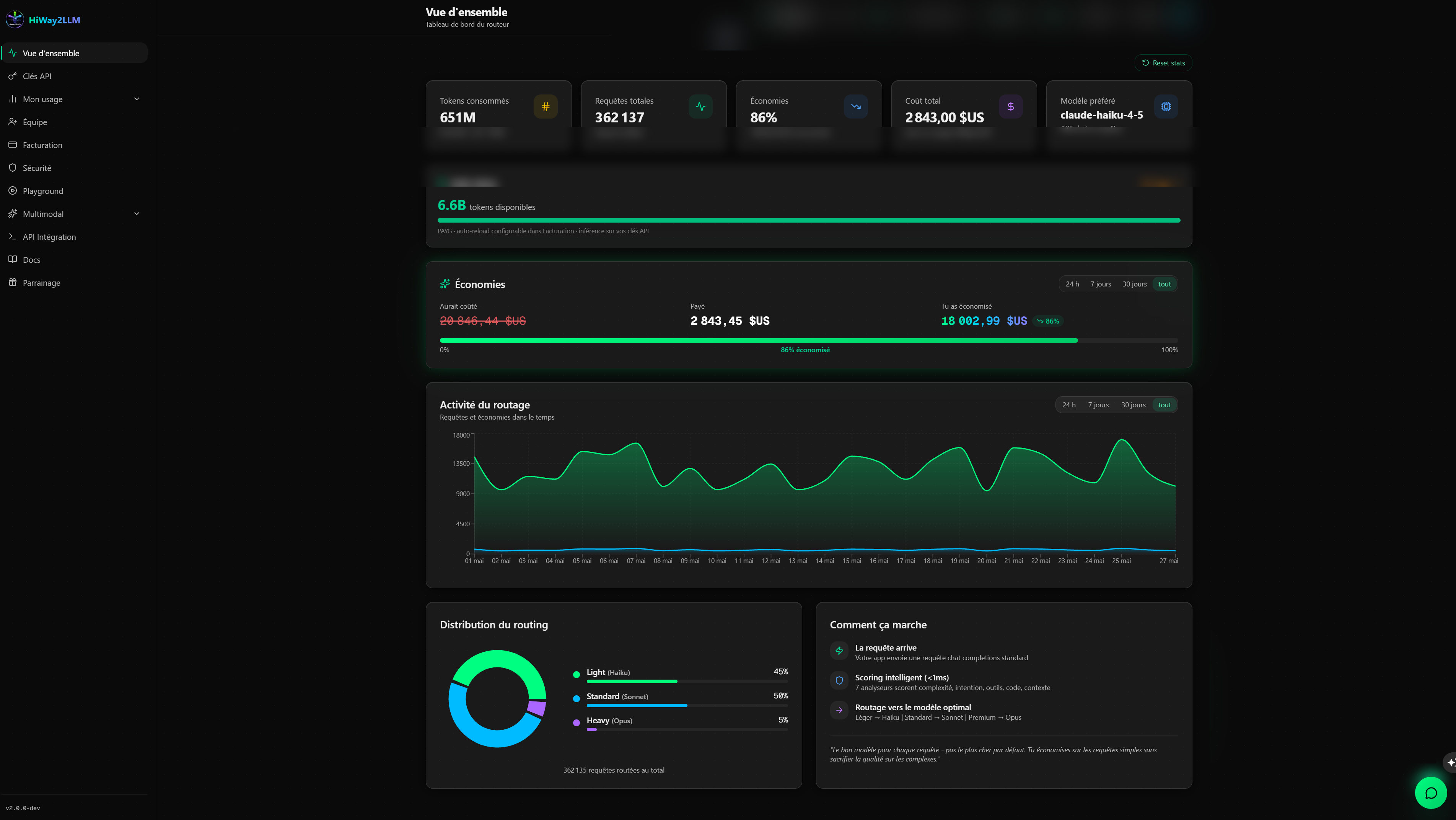 Anonymized customer routing dashboard showing 86% savings and $18,003 saved in 27 days